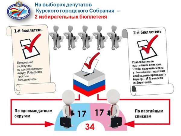 барьер голосов на выборах. барьер голосов на выборах. подсчёт голосов на выборах. процентный барьер на выборах в государственную думу. выборы в госдуму картинки.